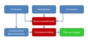 rps-beheer-gevaarlijke-stoffen-schema