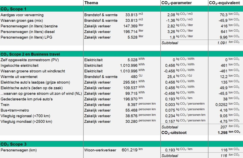 Onze-CO2-uitstoot-tabellen
